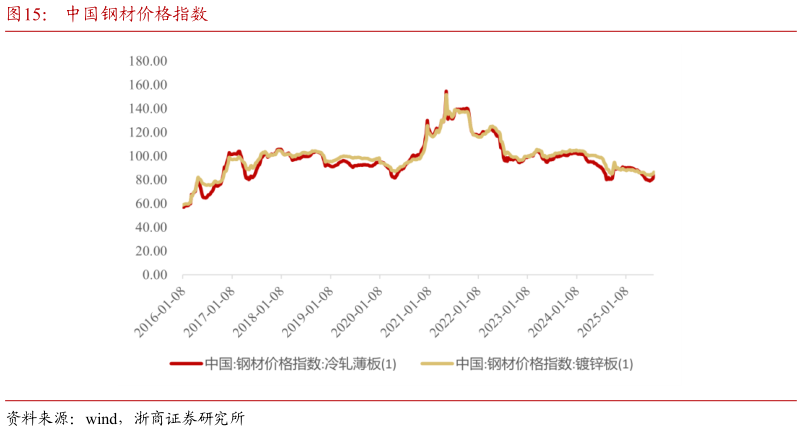 咨询下各位中国钢材价格指数