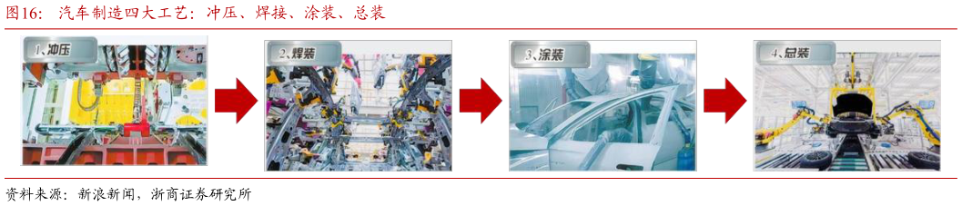 如何才能汽车制造四大工艺：冲压、焊接、涂装、总装