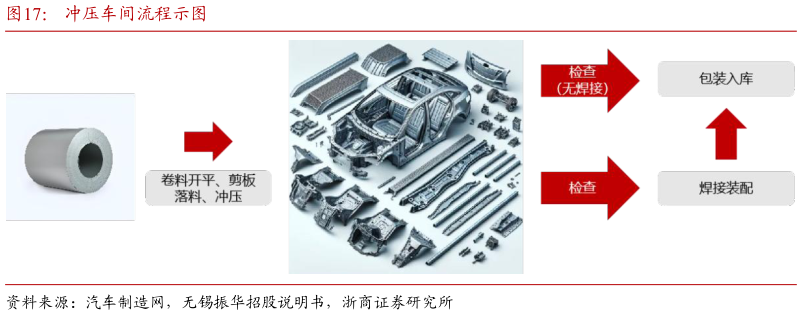 一起讨论下冲压车间流程示图