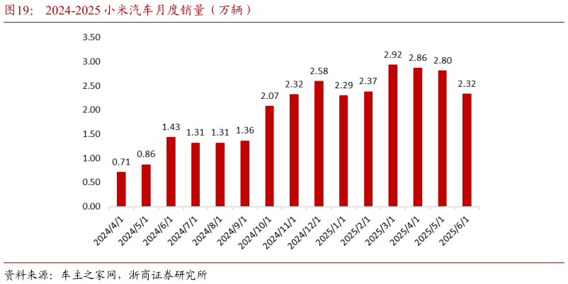 怎样理解2024-2025 小米汽车月度销量（万辆）