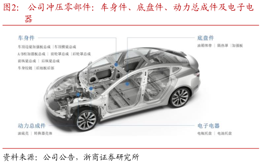一起讨论下公司冲压零部件：车身件、底盘件、动力总成件及电子电
