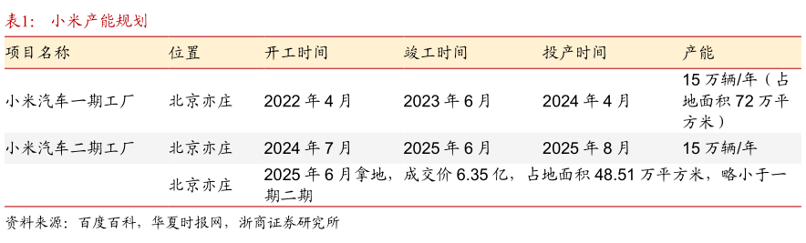 你知道小米产能规划