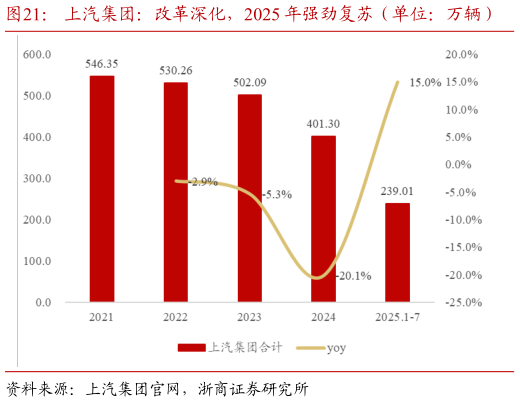 各位网友请教一下上汽集团：改革深化，2025 年强劲复苏（单位：万辆）    上汽乘用车：内销、出口势头好（单位：万辆）