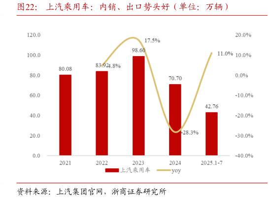 咨询下各位上汽乘用车：内销、出口势头好（单位：万辆）