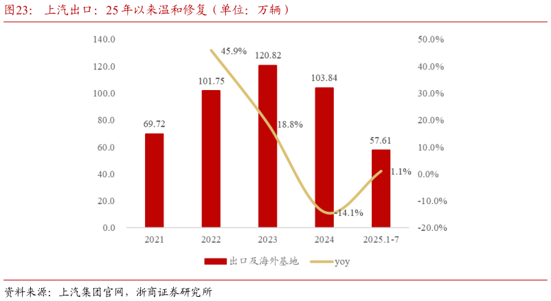 想关注一下上汽出口：25 年以来温和修复（单位：万辆）