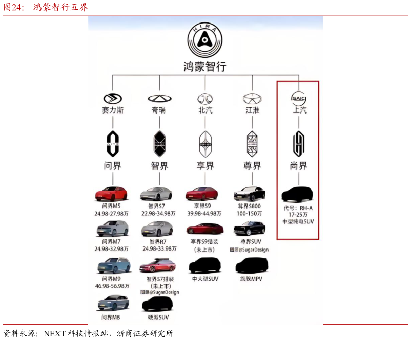 如何了解鸿蒙智行五界