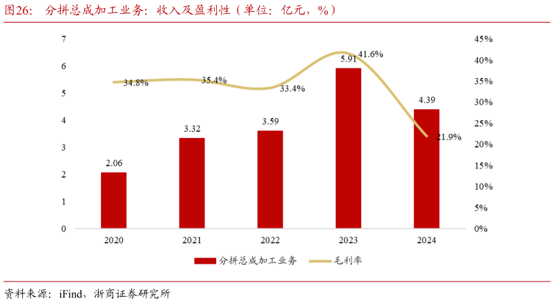 如何才能分拼总成加工业务：收入及盈利性（单位：亿元，%）