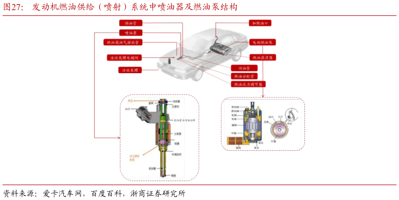 请问一下发动机燃油供给（喷射）系统中喷油器及燃油泵结构