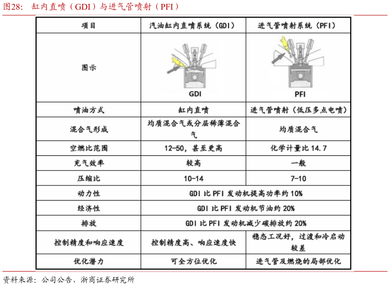 如何了解缸内直喷（GDI）与进气管喷射（PFI）