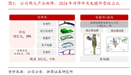 我想了解一下公司两大产品矩阵：2024 年冲焊件及电镀件营收占比