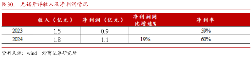 各位网友请教一下无锡开祥收入及净利润情况