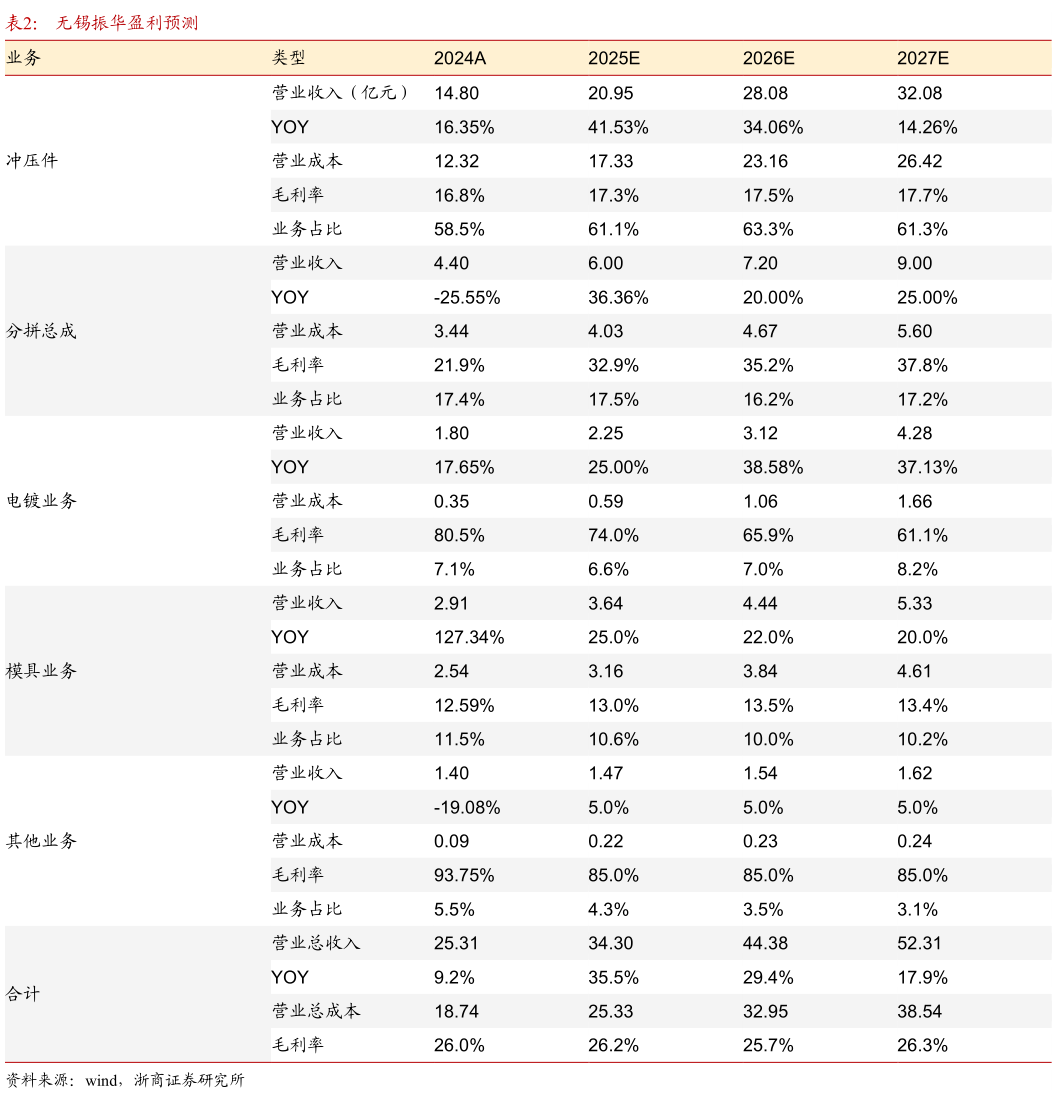 如何看待无锡振华盈利预测