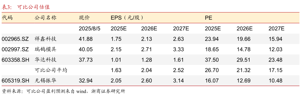 谁能回答可比公司估值