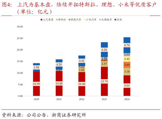 咨询大家上汽为基本盘，陆续开拓特斯拉、理想、小米等优质客户