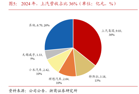 如何了解2024 年，上汽营收占比 36%（单位：亿元，%）