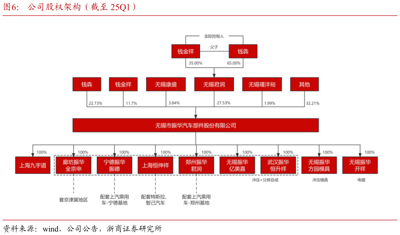 如何了解公司股权架构（截至 25Q1）
