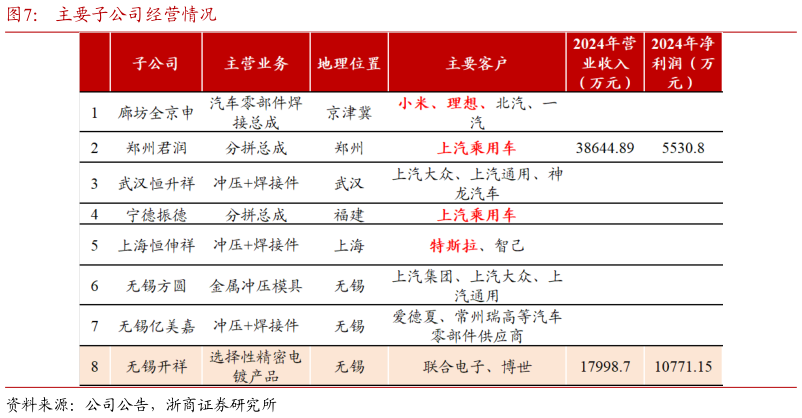 如何解释主要子公司经营情况
