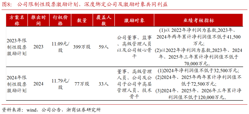 各位网友请教一下公司限制性股票激励计划，深度绑定公司及激励对象共同利益