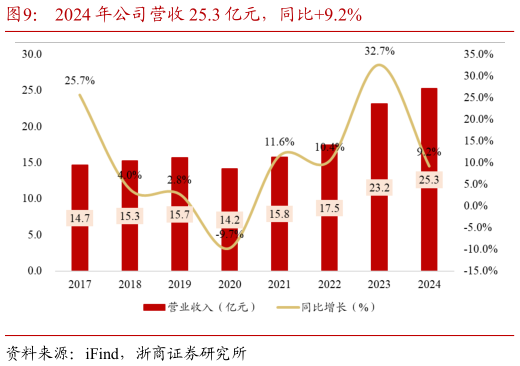 如何了解2024 年公司营收 25.3 亿元，同比9.2%