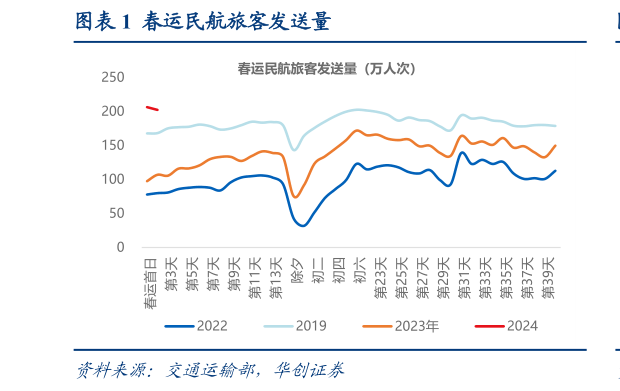 各位网友请教一下春运民航旅客发送量?