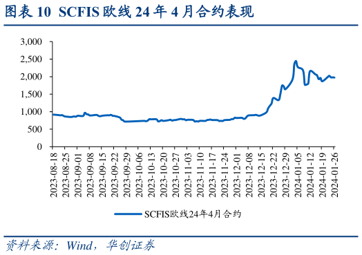 如何看待SCFIS 欧线 24 年 4 月合约表现?