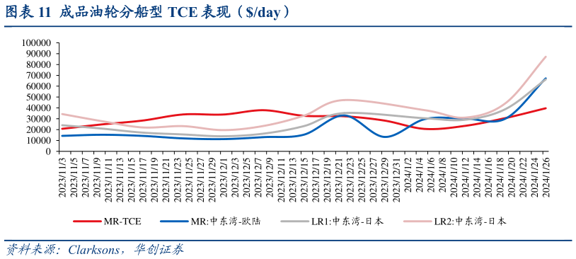 想问下各位网友成品油轮分船型 TCE 表现(day)表现(day)?