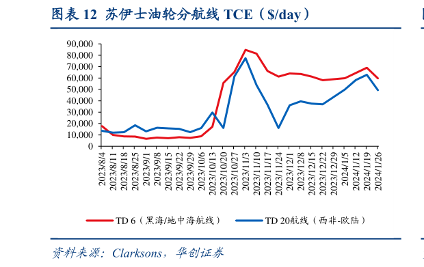 咨询下各位苏伊士油轮分航线 TCE(day)?