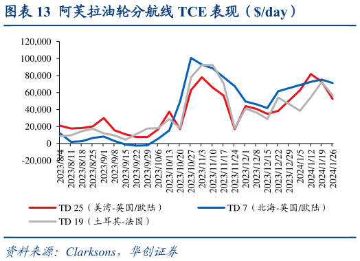 如何了解阿芙拉油轮分航线 TCE 表现(day)?