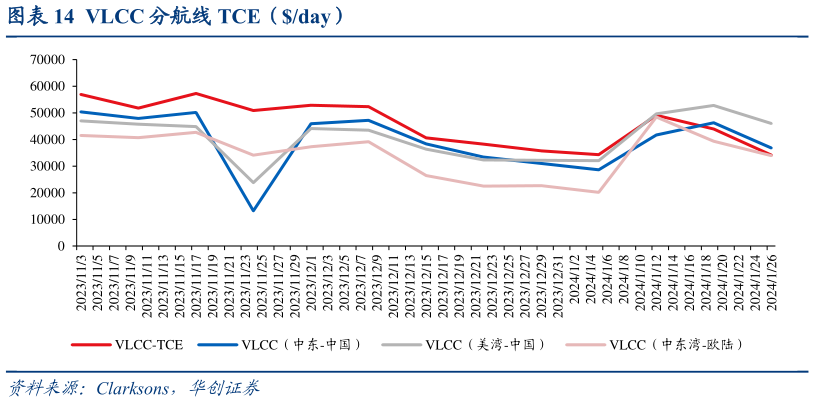 如何看待VLCC 分航线 TCE(day)?
