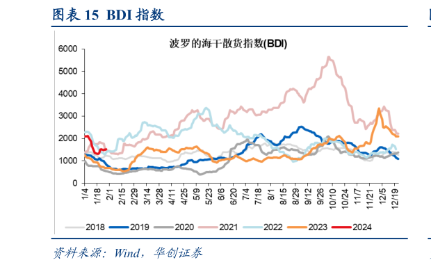 请问一下BDI 指数?