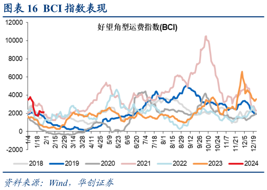 如何才能BCI 指数表现?