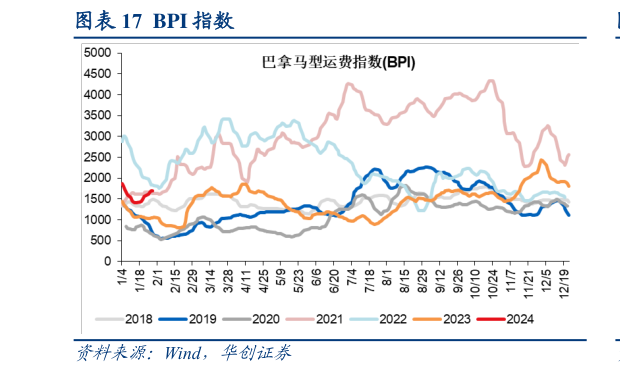 一起讨论下BPI 指数?
