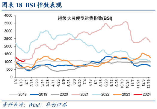 请问一下BSI 指数表现?