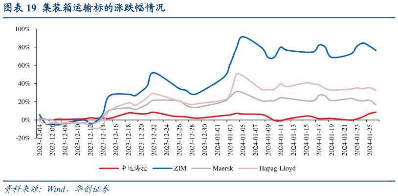想问下各位网友集装箱运输标的涨跌幅情况?