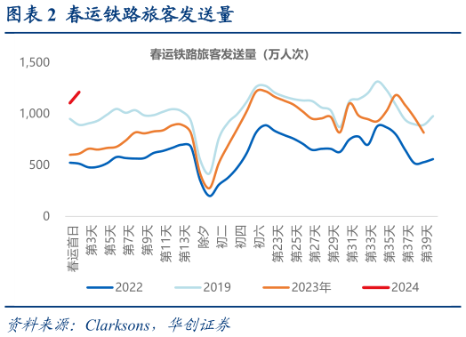 各位网友请教一下春运铁路旅客发送量?