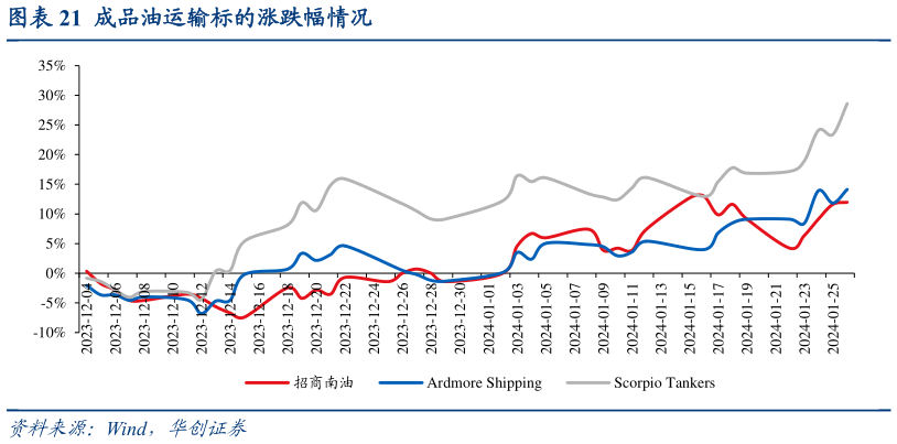 如何了解成品油运输标的涨跌幅情况?
