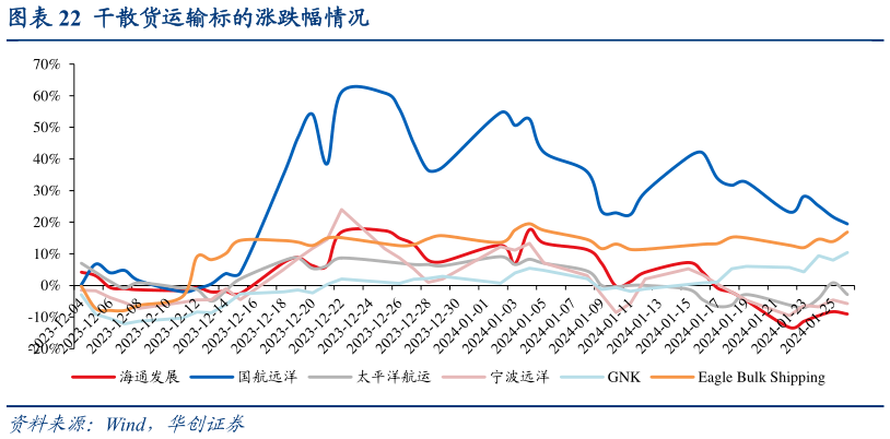 怎样理解干散货运输标的涨跌幅情况?