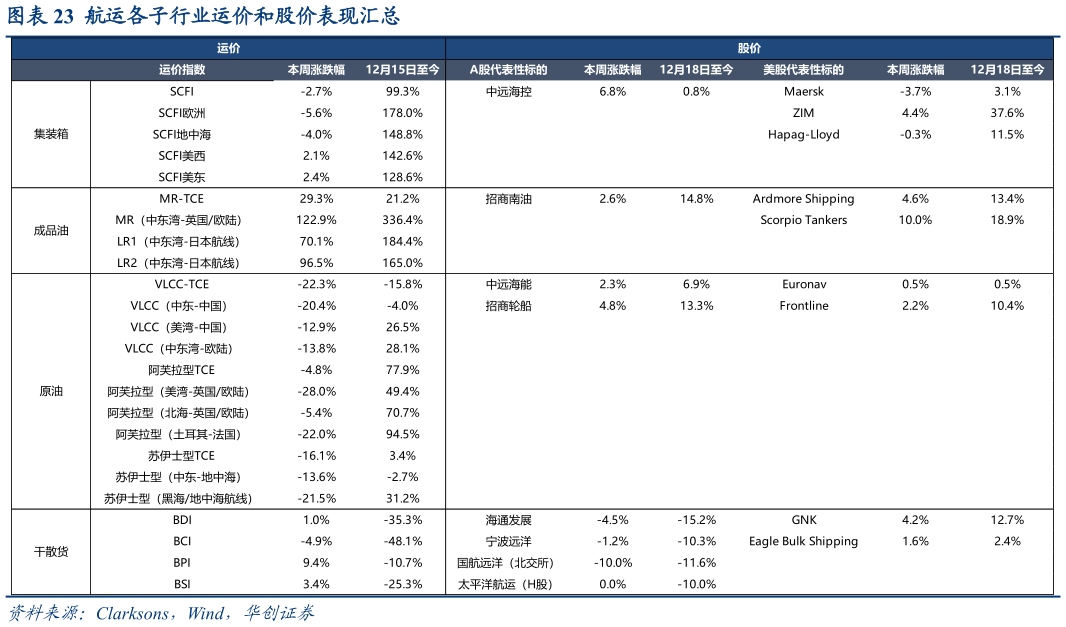 咨询下各位航运各子行业运价和股价表现汇总?