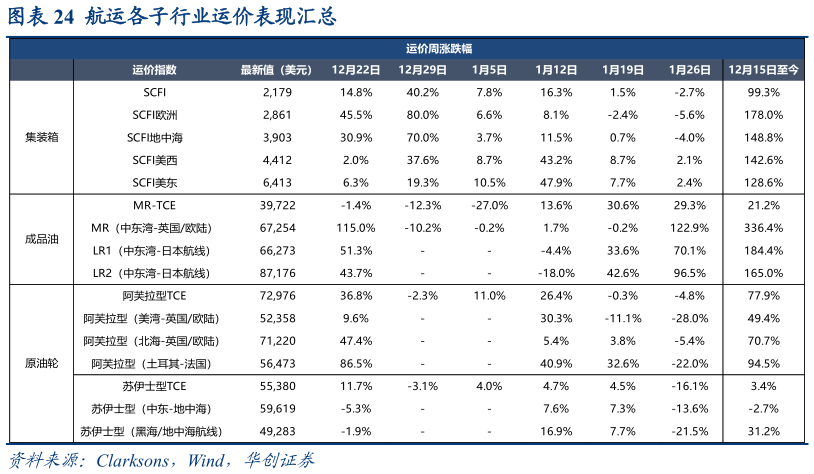如何看待航运各子行业运价表现汇总?