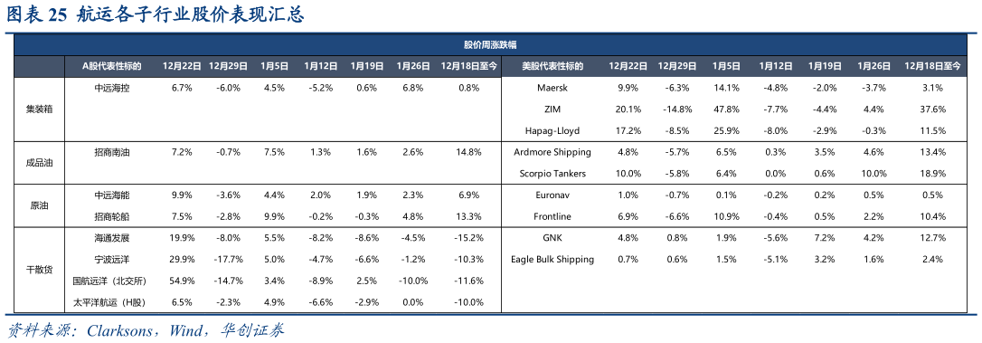 我想了解一下航运各子行业股价表现汇总?