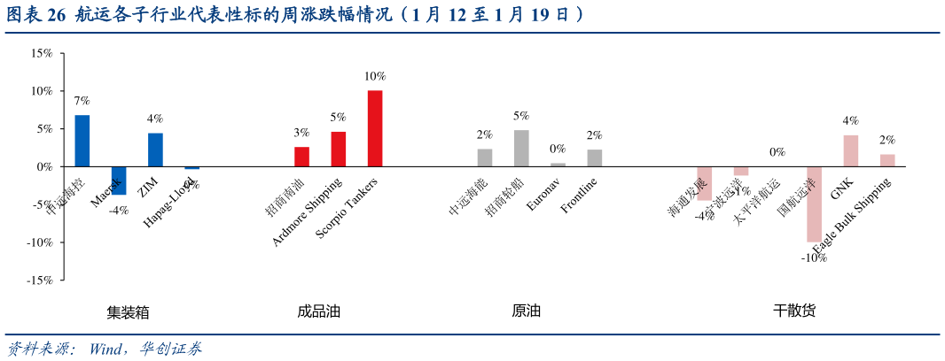 想关注一下航运各子行业代表性标的周涨跌幅情况(1 月 12 至 1 月 19 日)?
