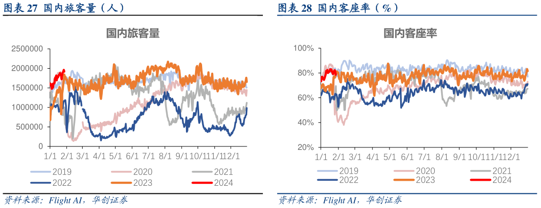 咨询下各位国内客座率(%)?