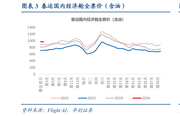 咨询下各位春运国内经济舱全票价(含油)?