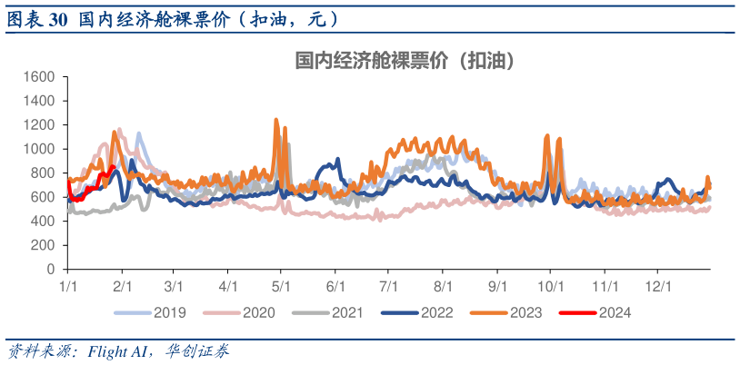 如何了解国内经济舱裸票价(扣油,元)?