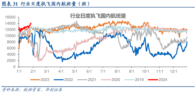 各位网友请教一下行业日度执飞国内航班量(班)?