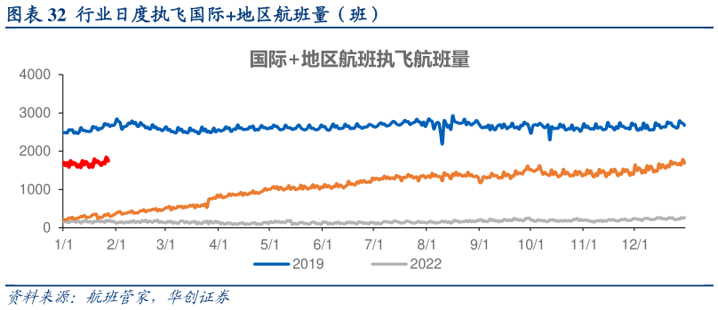 想关注一下行业日度执飞国际地区航班量(班)?