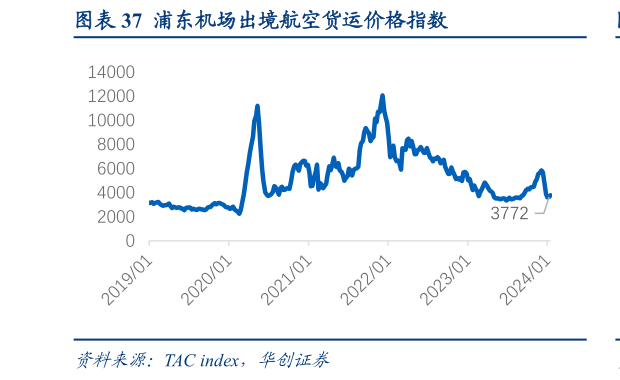 如何解释浦东机场出境航空货运价格指数?