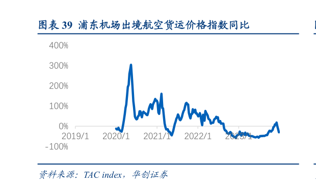 怎样理解浦东机场出境航空货运价格指数同比?