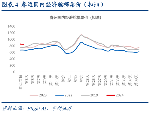 如何才能春运国内经济舱裸票价(扣油)?