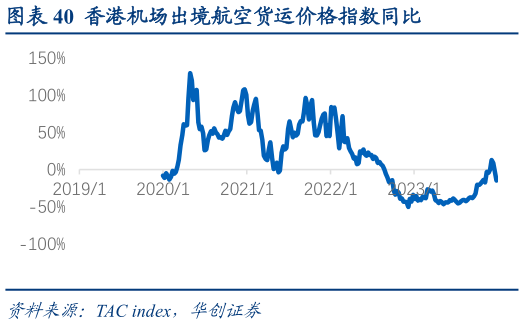 咨询下各位香港机场出境航空货运价格指数同比?